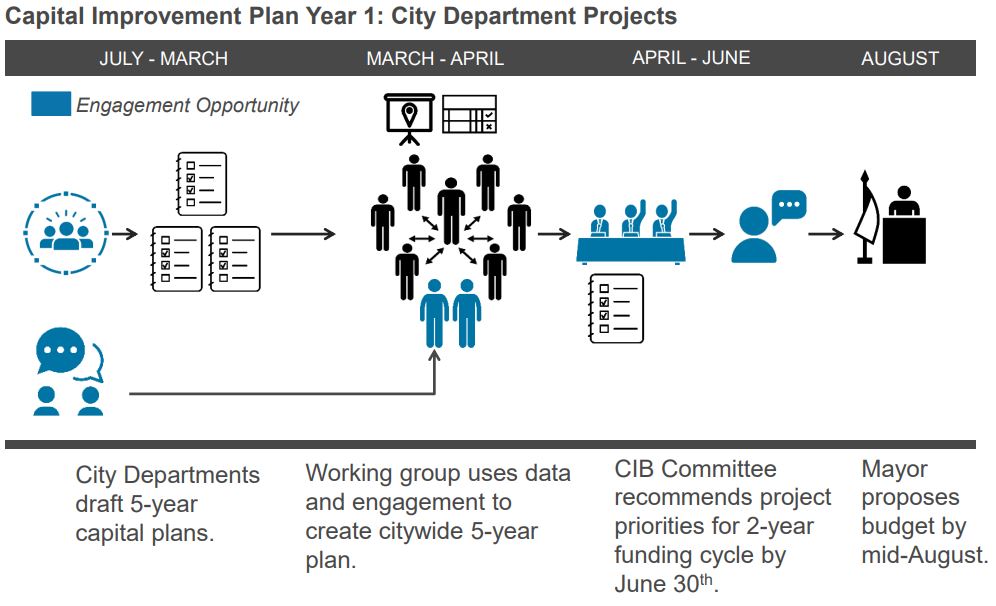 Capital Improvement Plan Year 1: City Department Projects