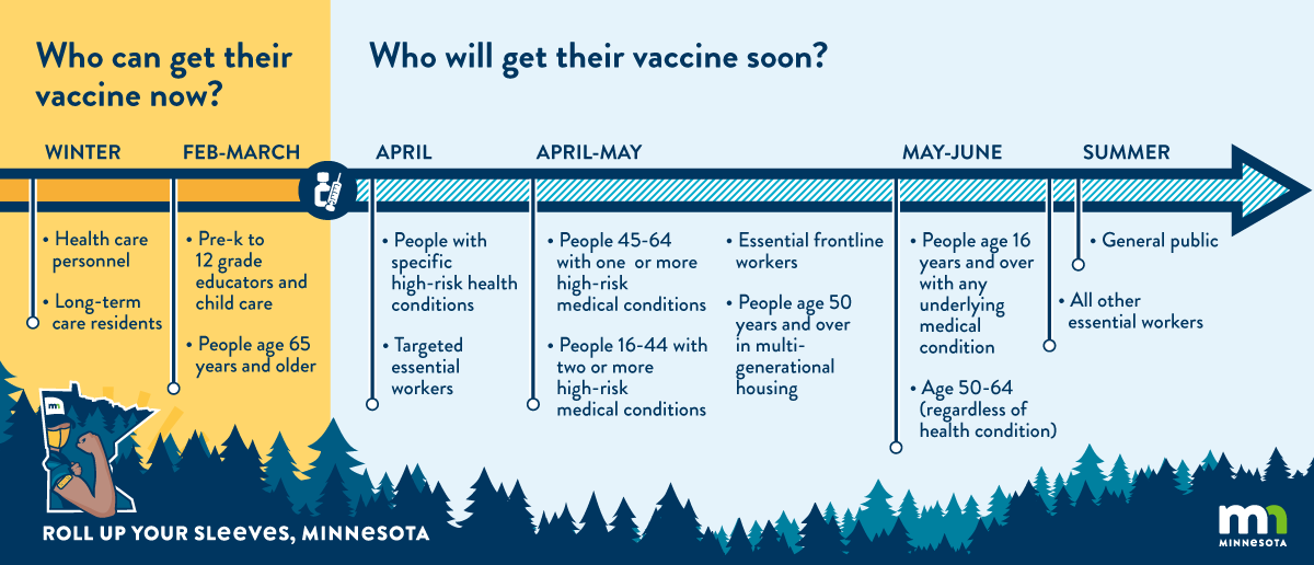 Who's getting vaccinated graphic timeline