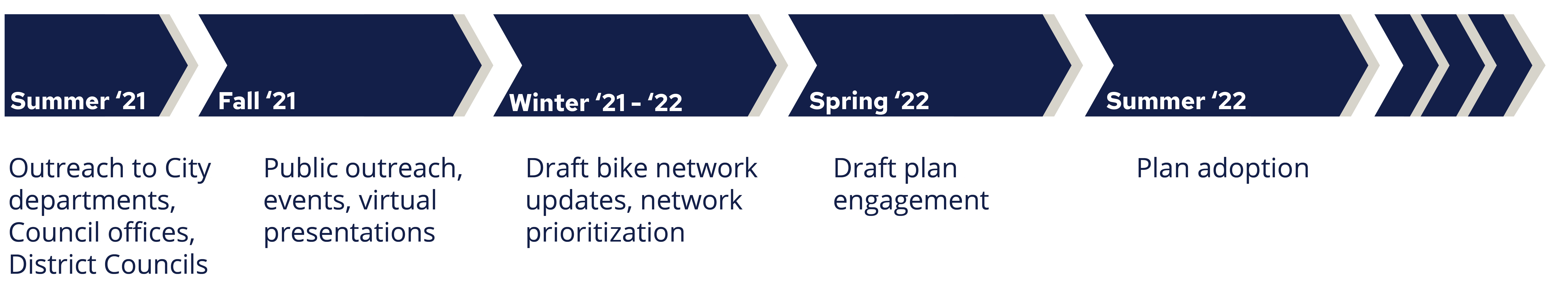 image showing the planning process timeline with engagement opportunities Fall 2021 and Spring 2022, with plan adoption scheduled summer 2022