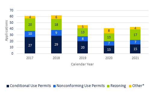 Figure 1. Zoning Case Applications, City of Saint Paul, 2017-2021 