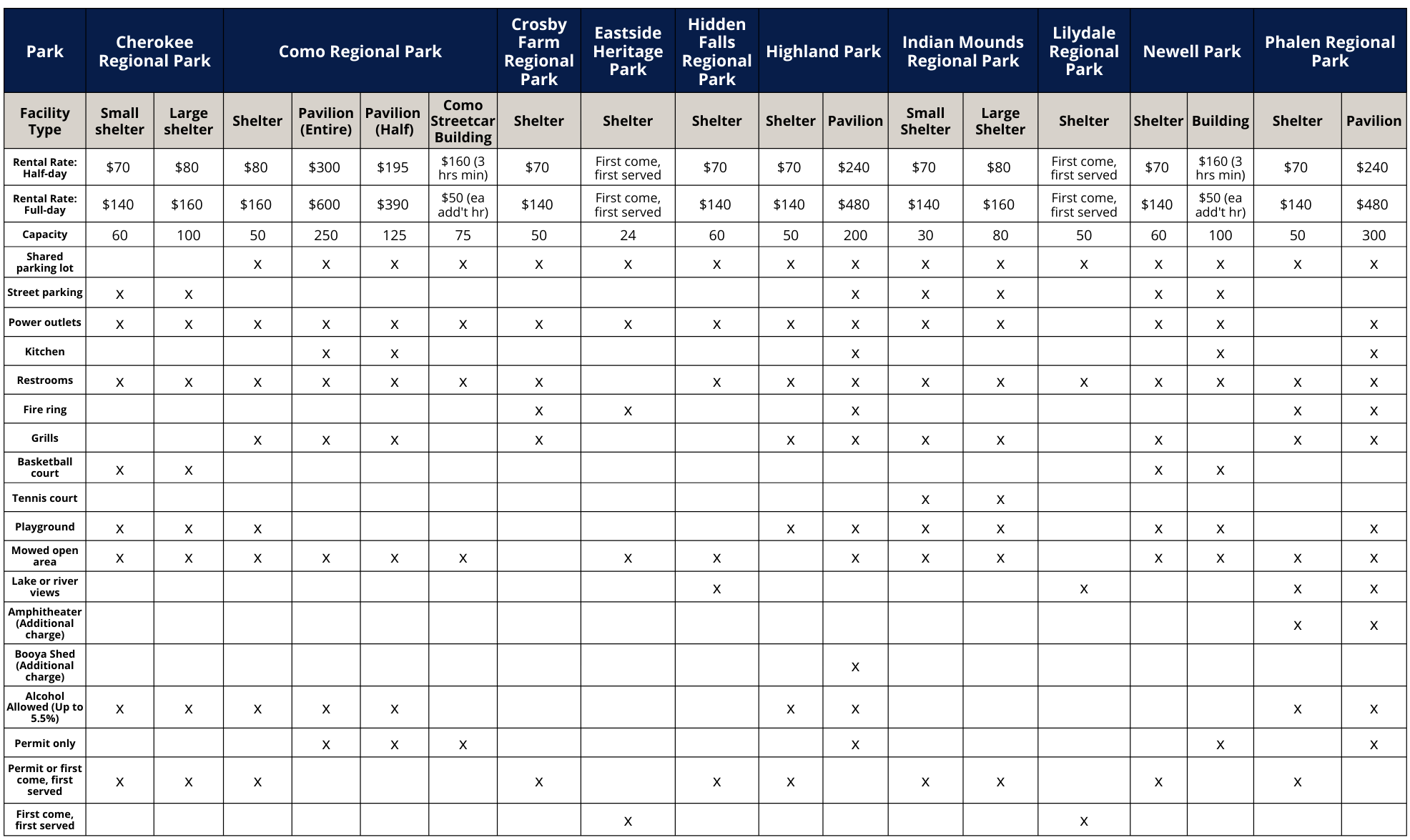 Saint Paul Picnic Facilities - Quick Facts Breakdown
