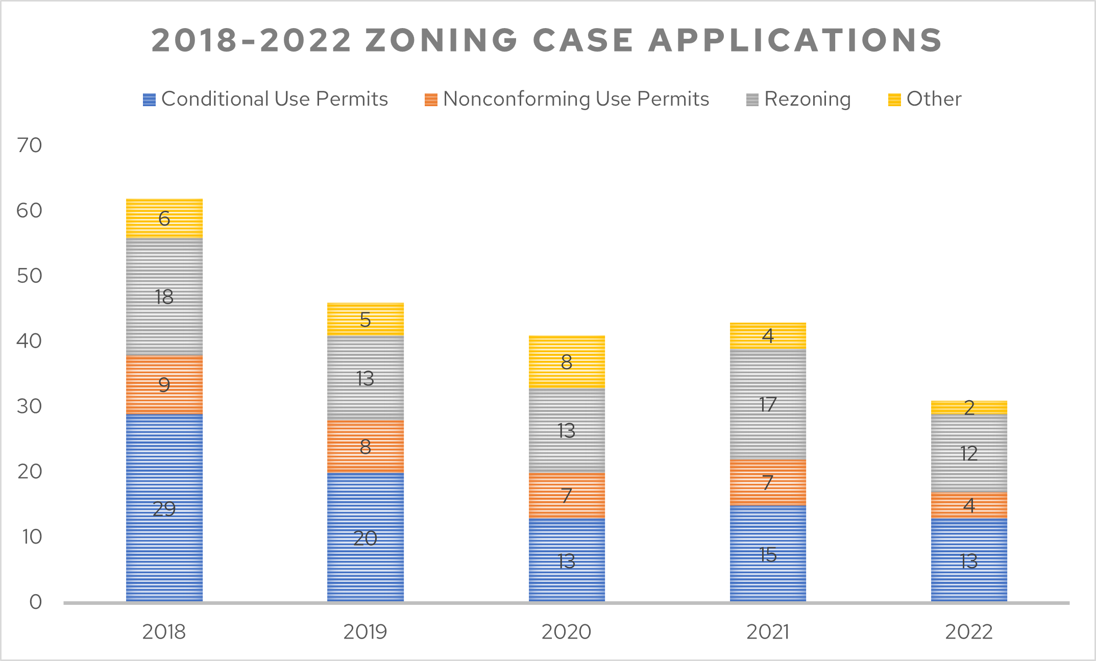 Figure 1: Zoning Case Applications, 2018 - 2022
