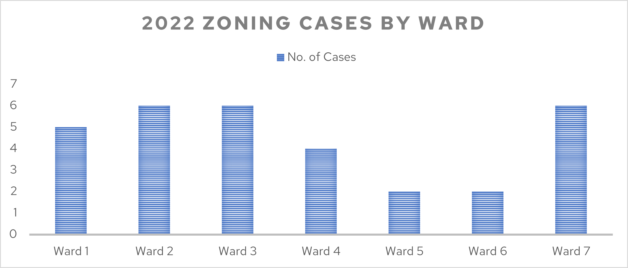 Figure 3: Zoning Cases by Ward, 2022