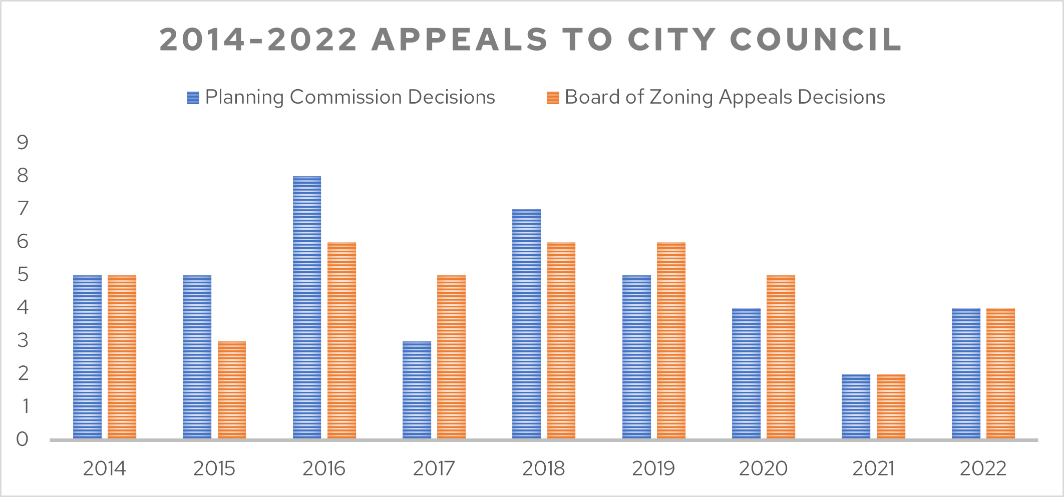 Figure 4: Appeals to City Council, 2014 – 2022
