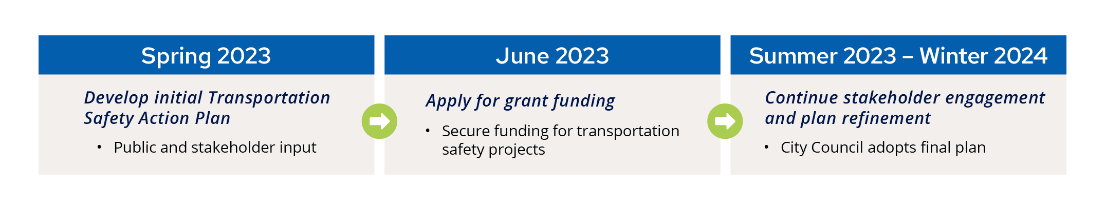 Transportation Safety Action Plan Timeline with the text Spring 2023 Develop initial plan, public input; June 2023 Apply for grant funding; Summer 2023-2024 continue stakeholder engagement and plan refinement
