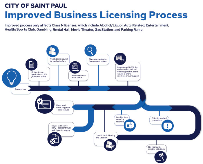 Business License Class N Process New Streamlined Class N Process