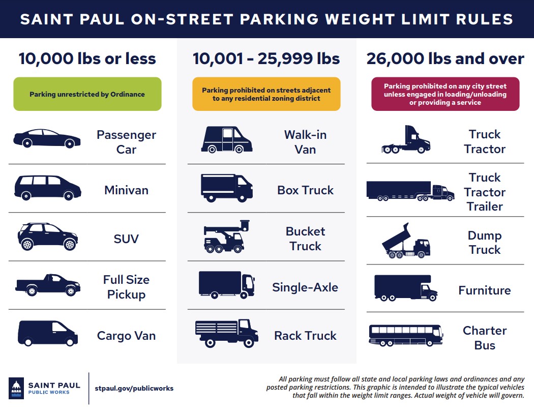 Saint Paul on-street parking weight limit rules - vehicles over 26,000 pounds such as semi trucks, tractor trailers, charter buses prohibited from parking on any city street unless providing a service; vehicles between 10,001 and 25,999 such as box trucks, single-axle trucks, bucket/utility trucks pounds prohibited from parking on streets adjacent to any residential zoning district, parking unrestricted by Ordinance for vehicles under 10,000 pounds such as cars, SUVs, minivans