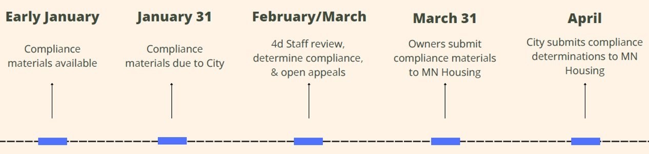 4d Annual Compliance Timeline