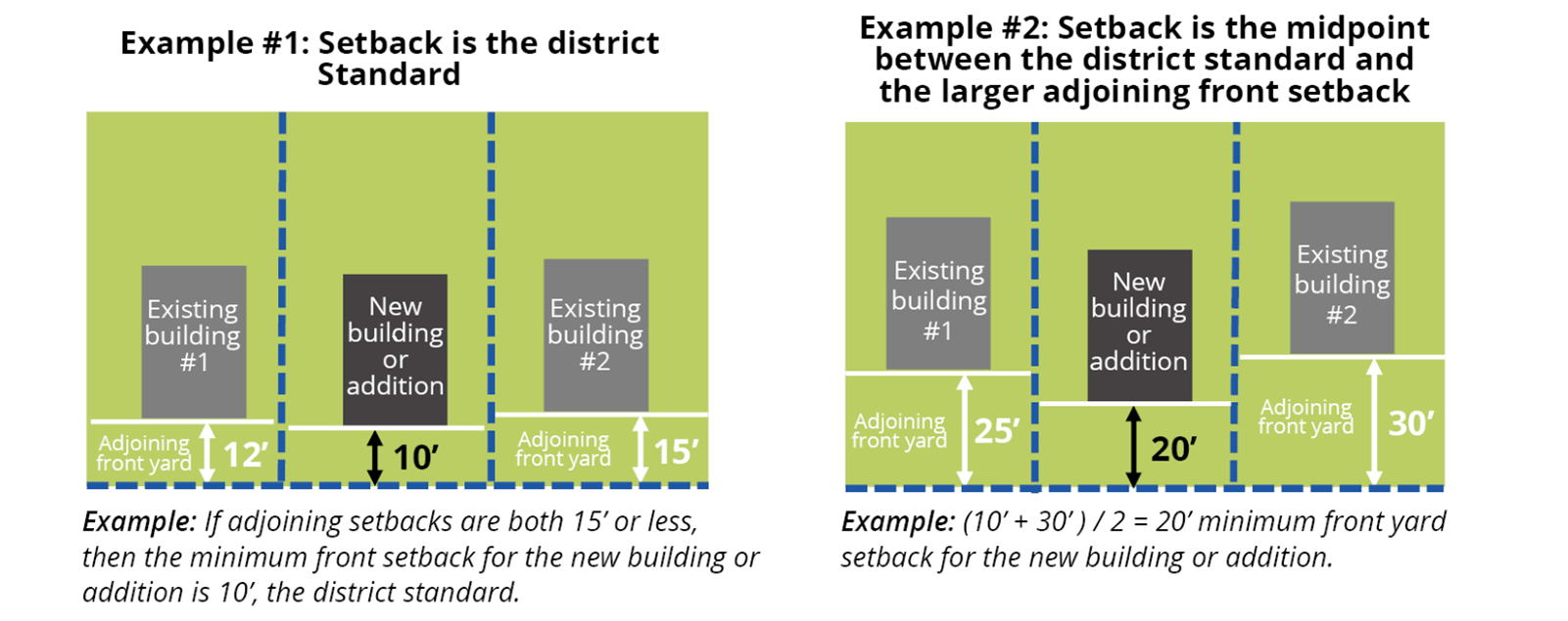 1-6 Unit Housing Development - Front Setback note for H1