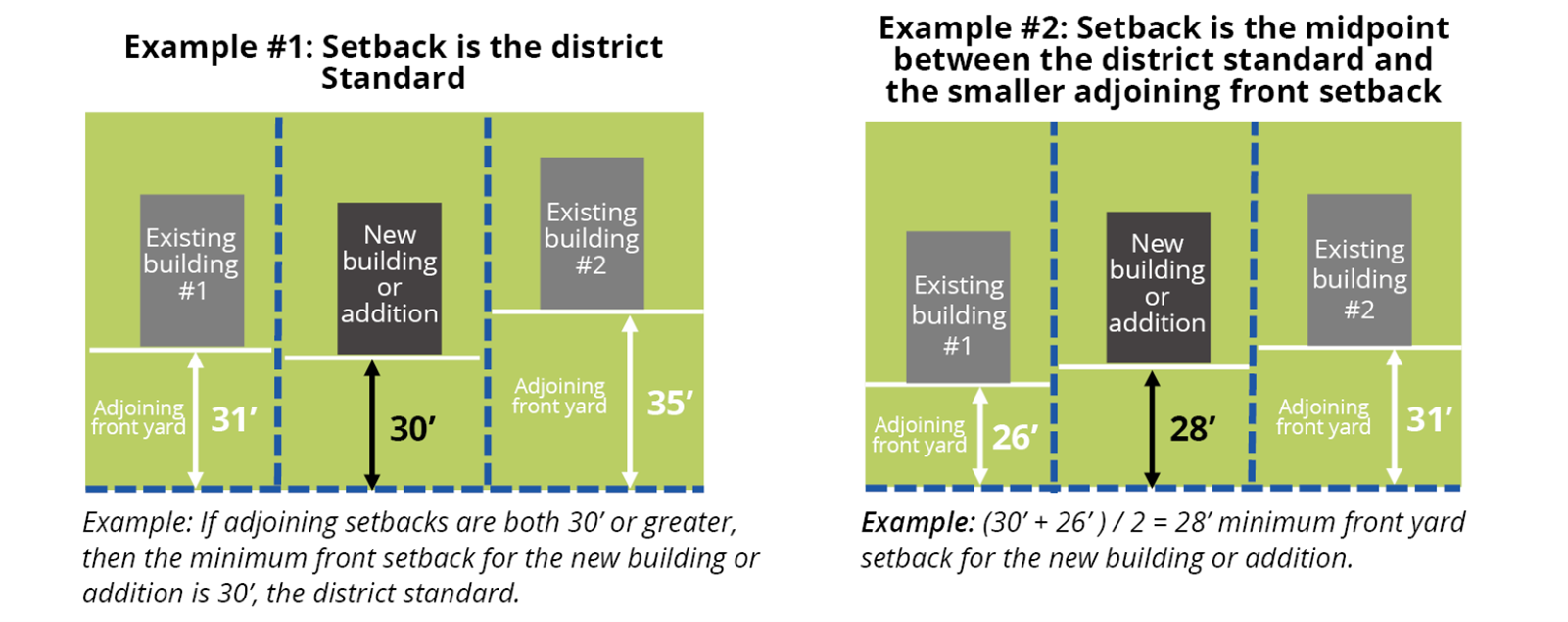 1-6 Unit Housing Development - Front Setback note for RL