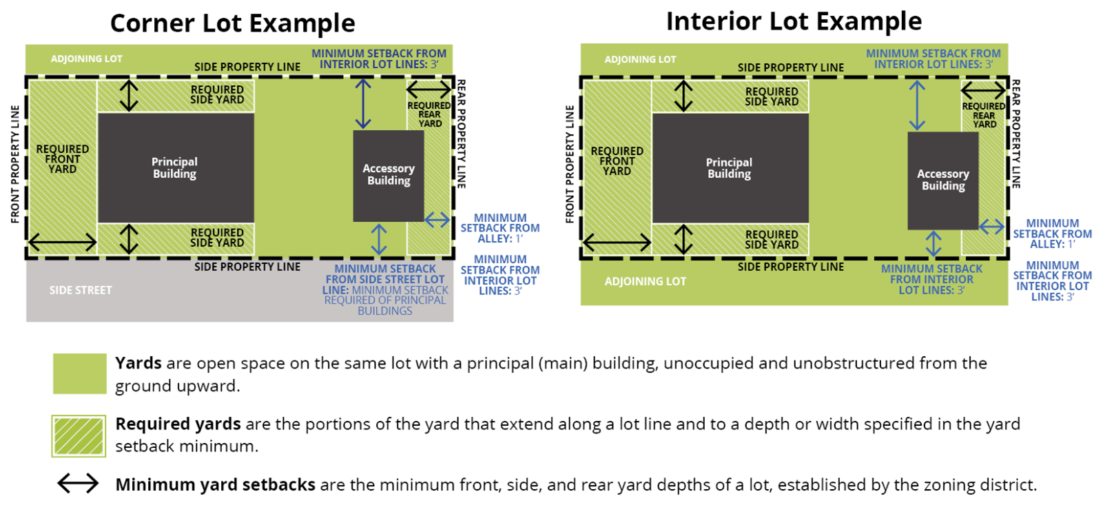 1 to 6 - Minimum yard setbacks for accessory buildings