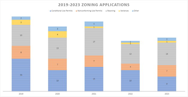 Figure 1: Zoning Case Applications, 2019-2023