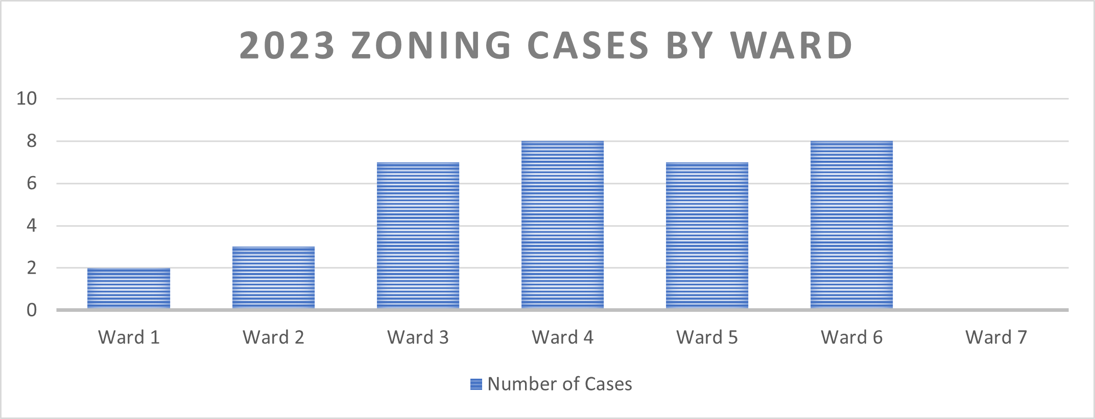 Figure 3 - Zoning Cases by Ward, 2023