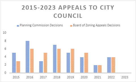 Figure 4 - Appeals to City Council, 2015-2023