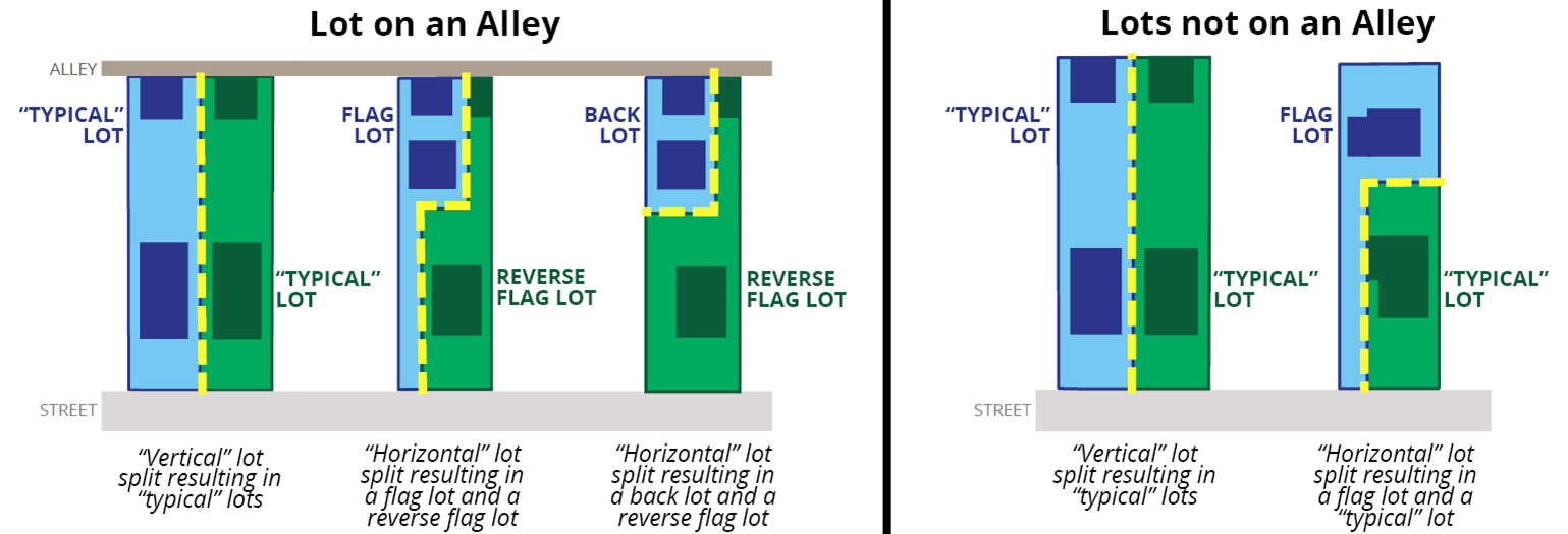 1-6 Unit Housing Development - Example Lot Split Options