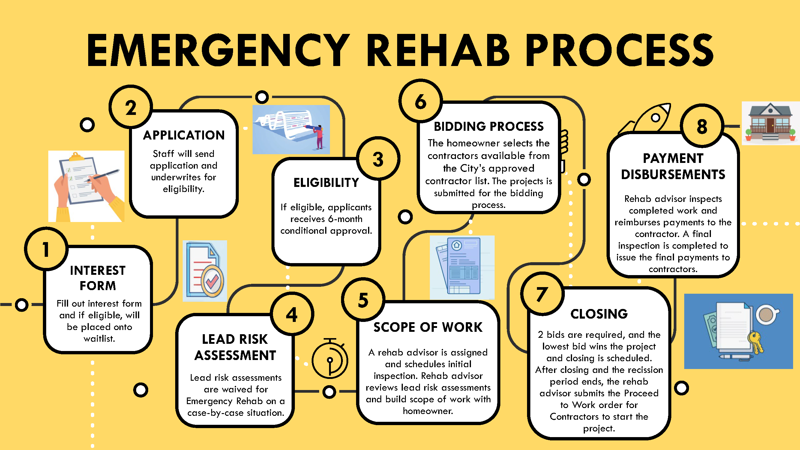 Emergency Rehab Process Map - Updated February 28, 2024