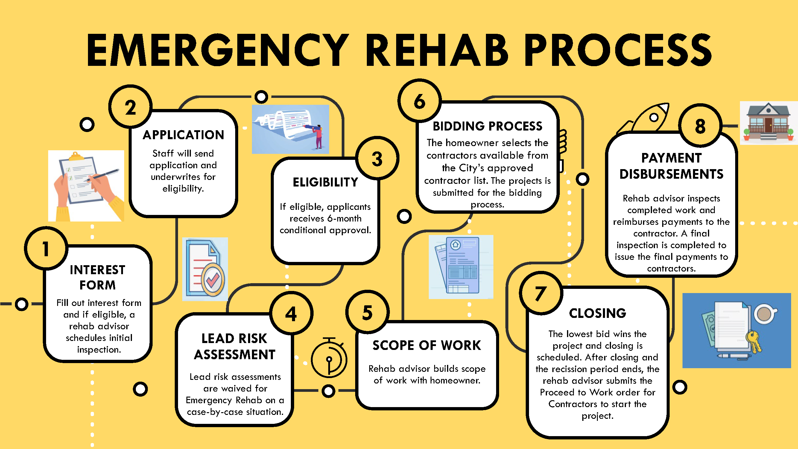 Emergency Rehab Process Map - Updated March 4, 2024