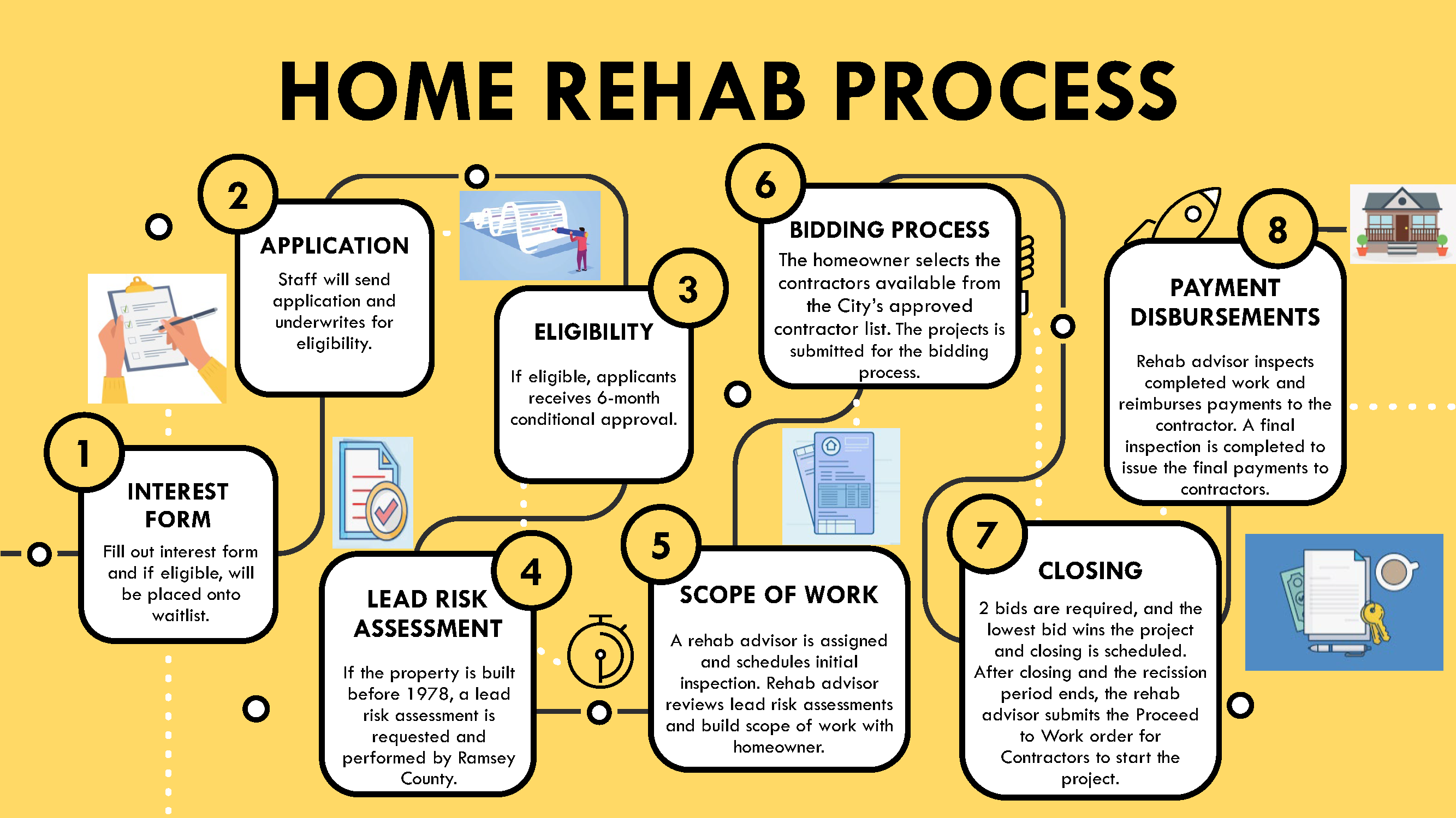 Homeowner Rehab Process Map - Updated February 28, 2024