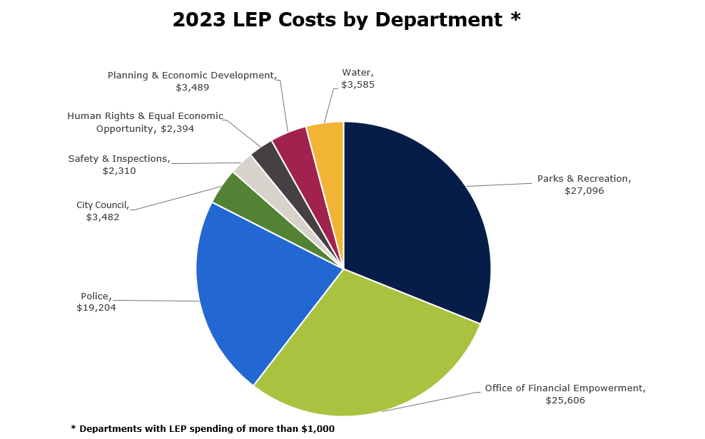 Pie chart showing LEP spending across various city departments