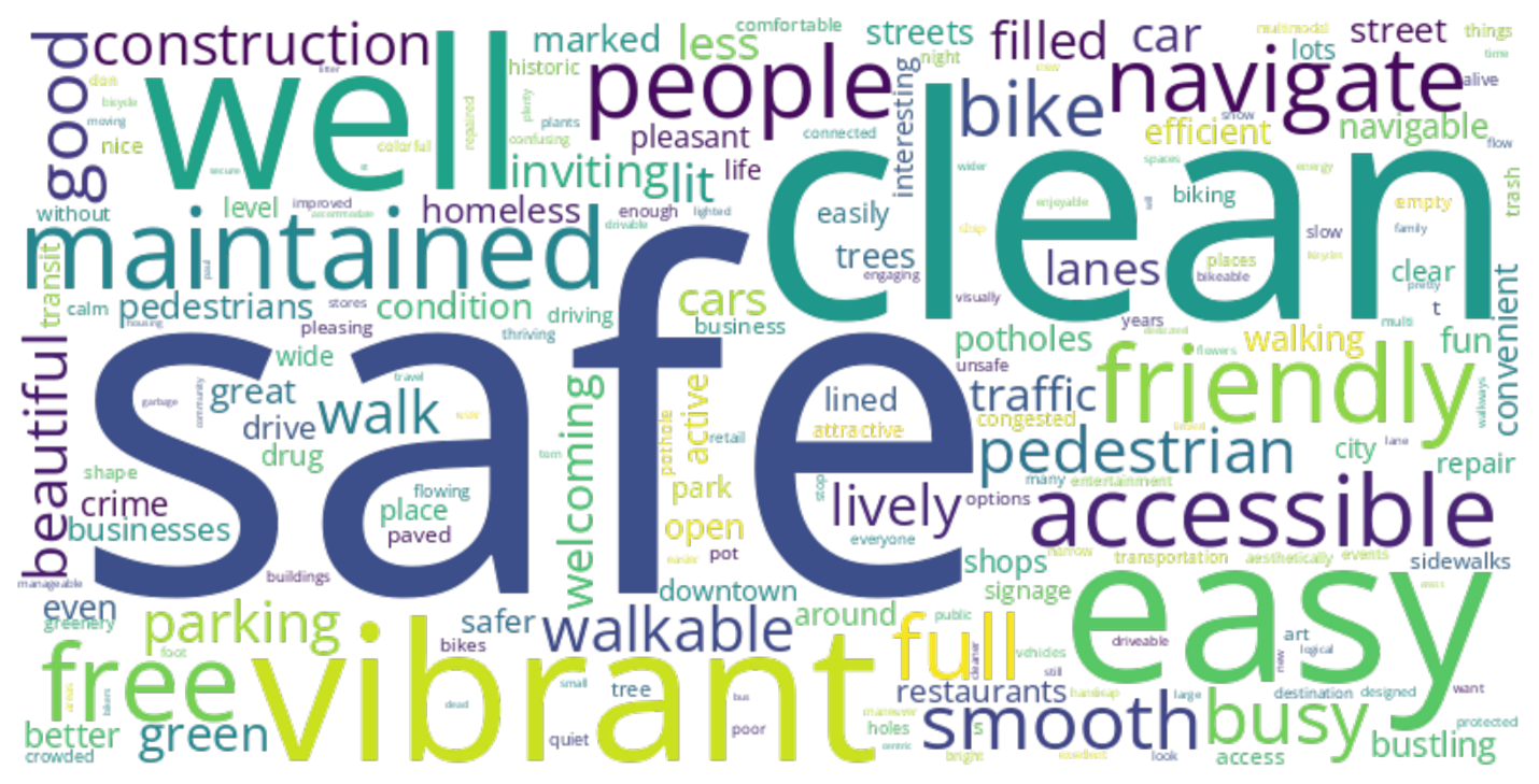 An image of the most common words people used to describe their vision for downtown Saint Paul streets and sidewalks. Most common words include safe, clean, vibrant, and friendly.