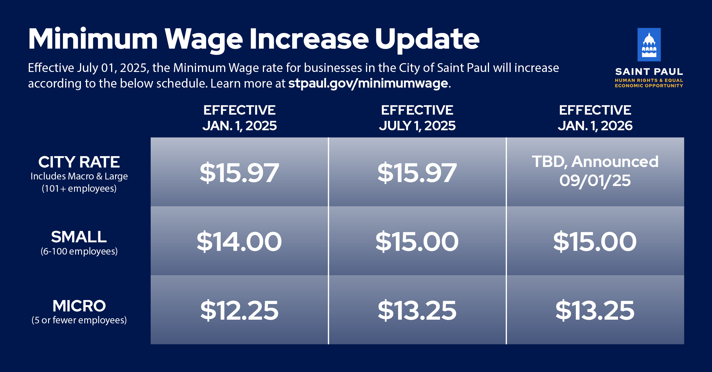 Minimum wage in Saint Paul increases July 1, 2025. Chart shows new rates by business size for 2025 and 2026. Learn more at stpaul.gov/minimumwage.