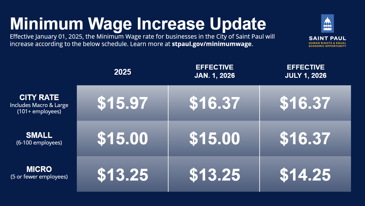 Saint Paul minimum wage rates for 2025 and 2026 by business size: City $16.37, Small $16.37, Micro $14.25 effective July 1, 2026.
