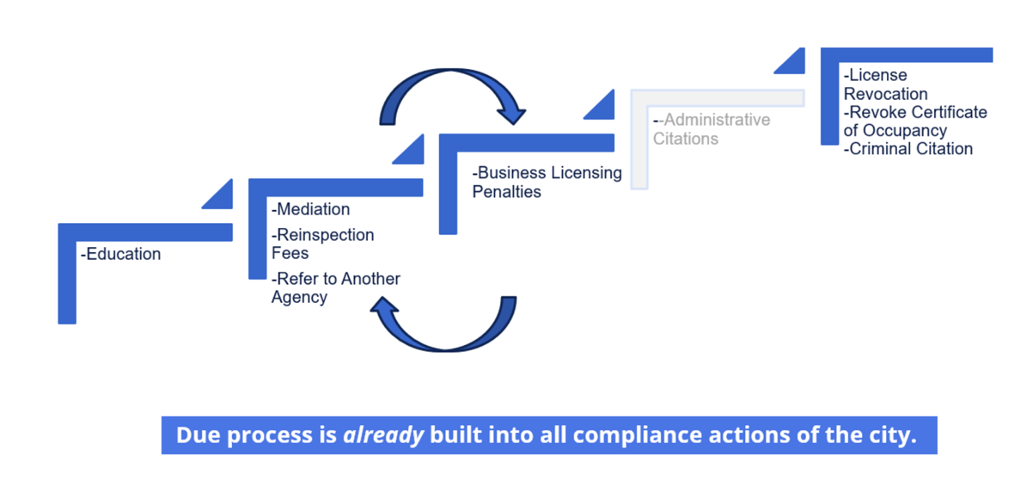 Step diagram of city compliance actions, starting with education, then mediation or fees, business licensing penalties, and ending with license revocation or criminal citation. Emphasizes that due process is built into all steps.