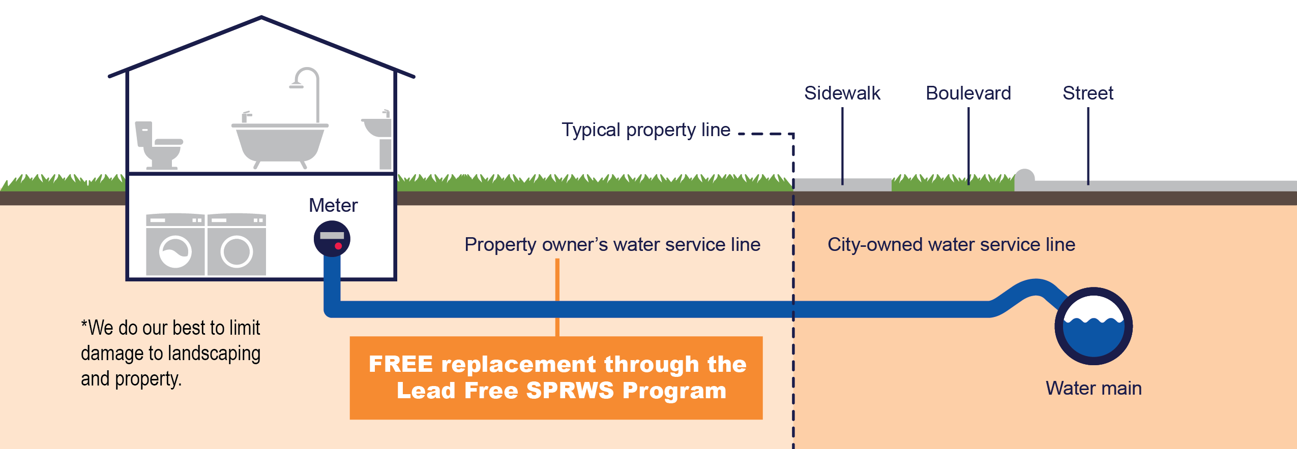 Water service line diagram for the Lead Free SPRWS program