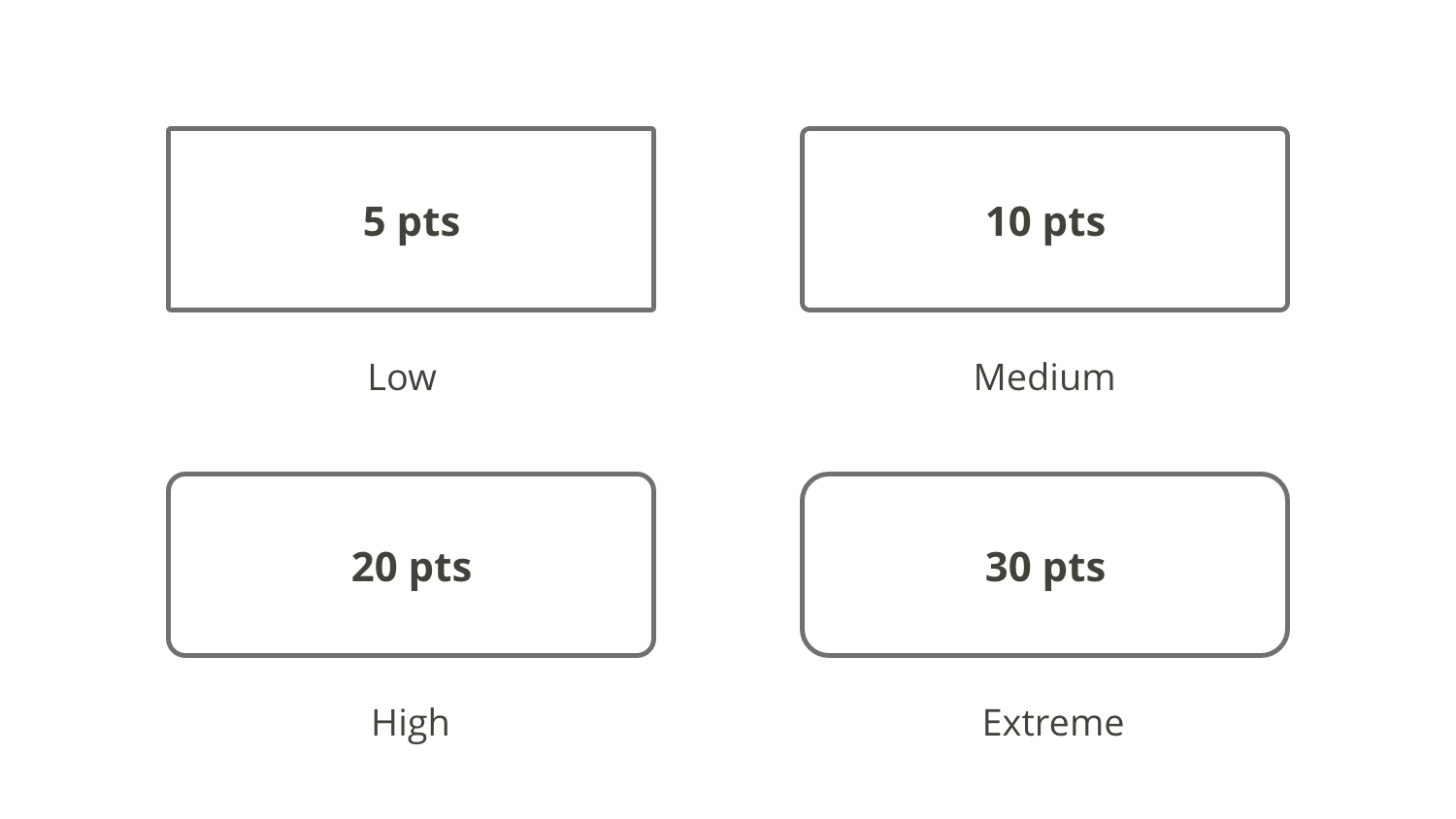 Chart showing four levels of roundedness in the design system