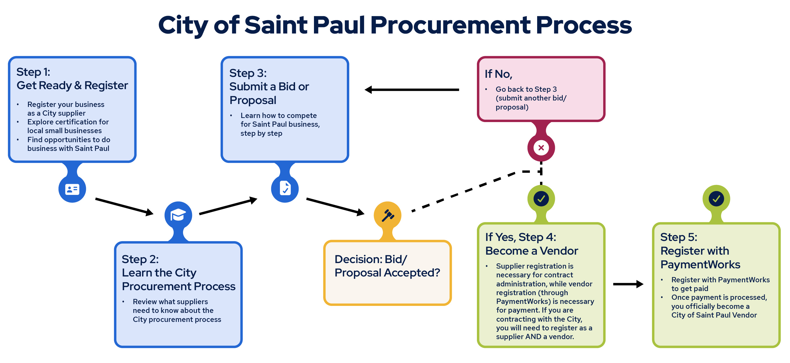 Flow chart demonstrating the Procurement Process steps.