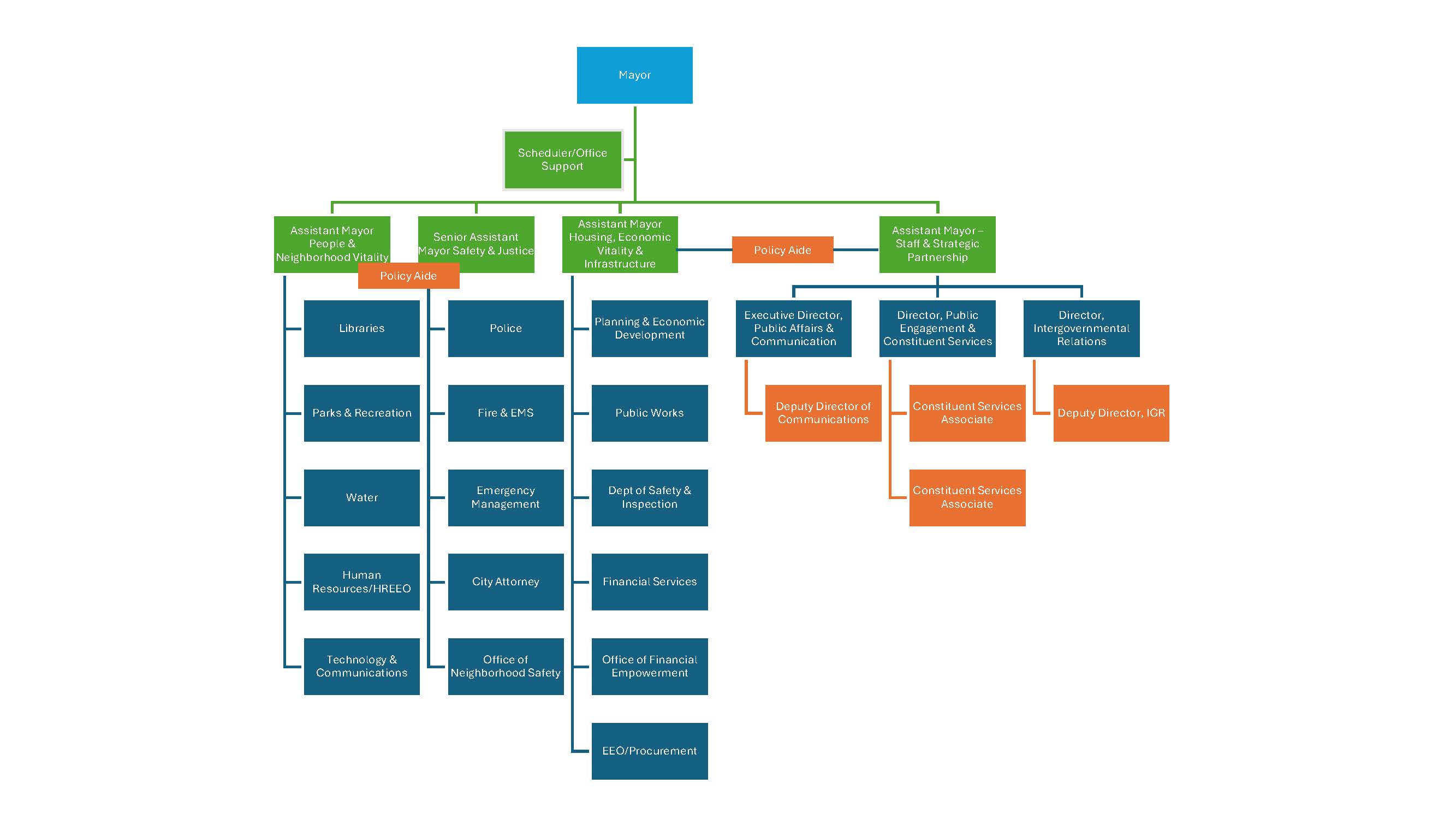 Org chart structure for the Mayor's office