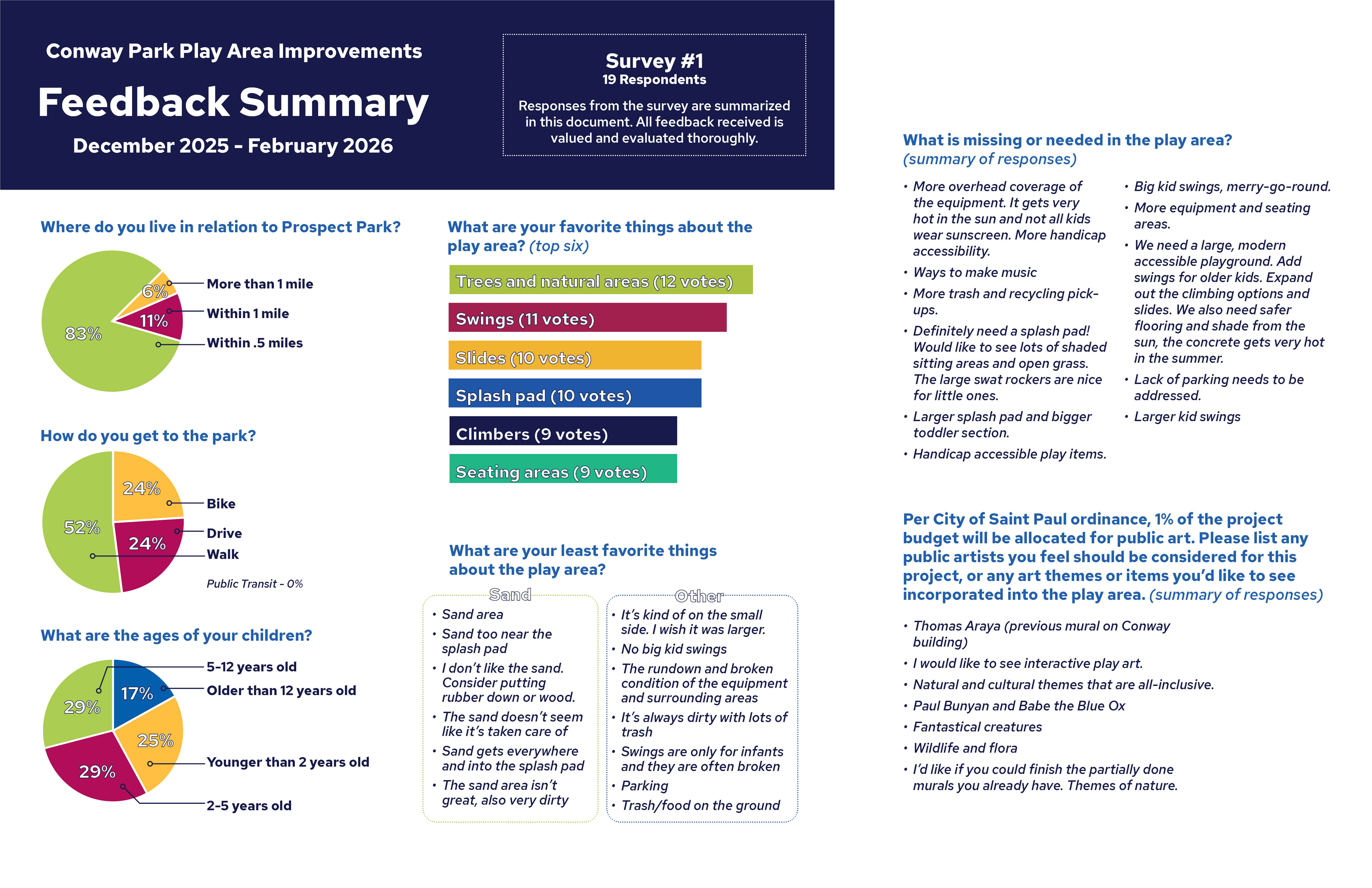 Image showing the results from survey #1 for the Conway Park Play Area improvements.