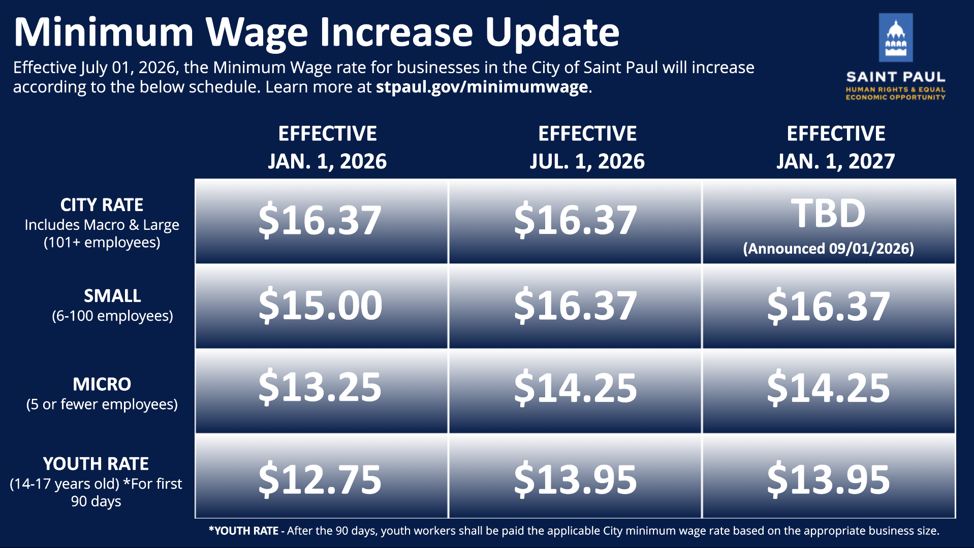 Minimum wage update chart showing Saint Paul rates by employer size. Effective July 1, 2026: small $16.37, micro $14.25, youth $13.95.