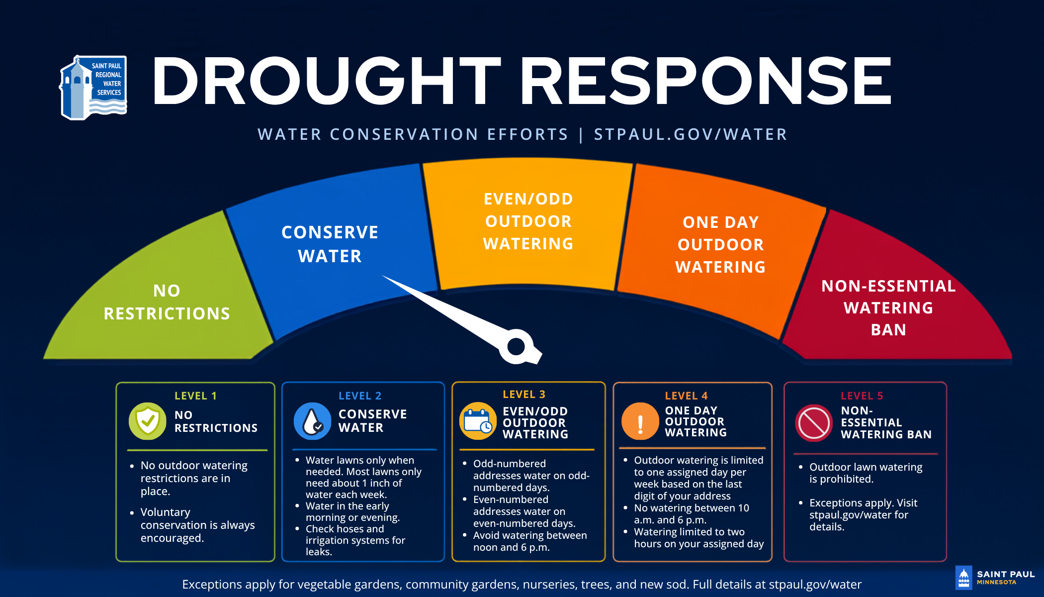 Drought Response Graphic, Dial at Conserve Water