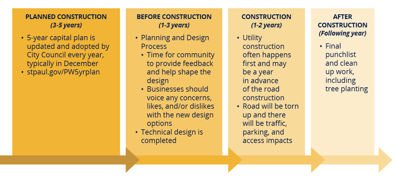Construction Timeline: Planned Construction 3-5 years, Before Construction 1-3 years, Construction 1-2 years, After Construction Following year