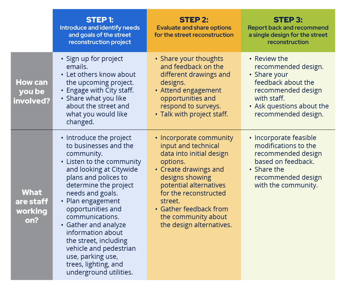 Grid showing the Design Process: How you can be involved? & What staff are working on?