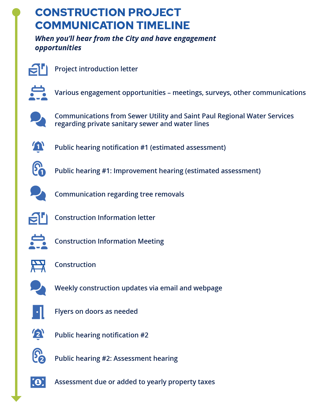 Graphic showing the construction project communication timeline: when you'll hear from the city and have engagement opportunities