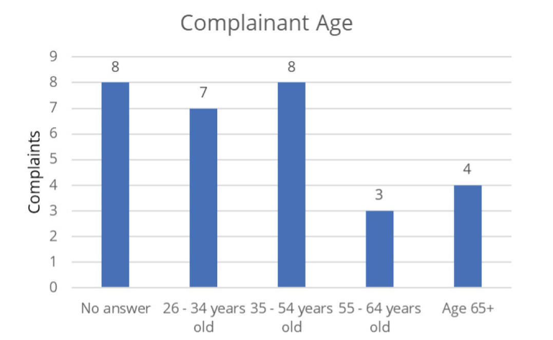 Bar chart of complainant age: No answer 8, ages 26–34: 7, ages 35–54: 8, ages 55–64: 3, age 65+: 4.
