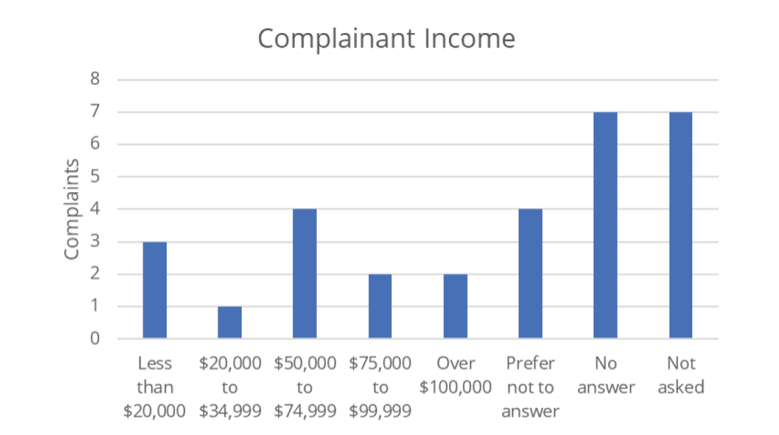 Bar chart of complainant income: Less than $20K 3, $20K–34,999 1, $50K–74,999 4, $75K–99,999 2, Over $100K 2, Prefer not 4, No answer 7, Not asked 7.