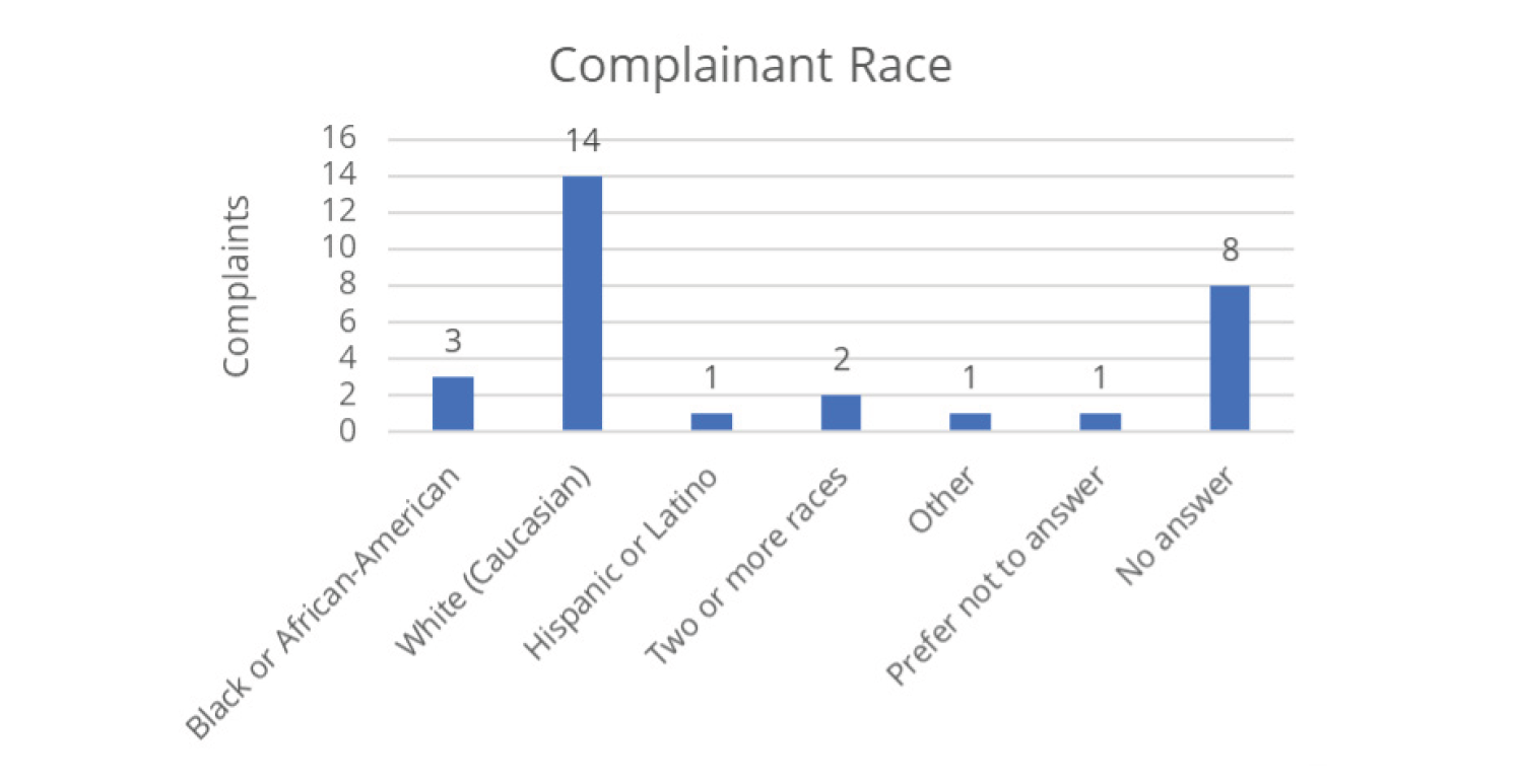 Bar chart of complainant race: White 14, No answer 8, Black 3, Two or more races 2, Hispanic, Other, and Prefer not 1 each.