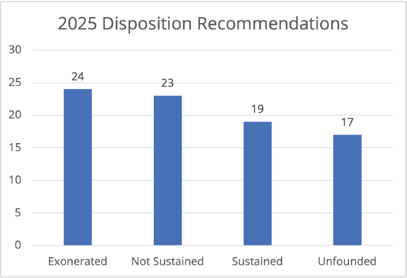 Bar chart of 2025 PCIARC disposition recommendations: Exonerated 24, Not Sustained 23, Sustained 19, Unfounded 17.