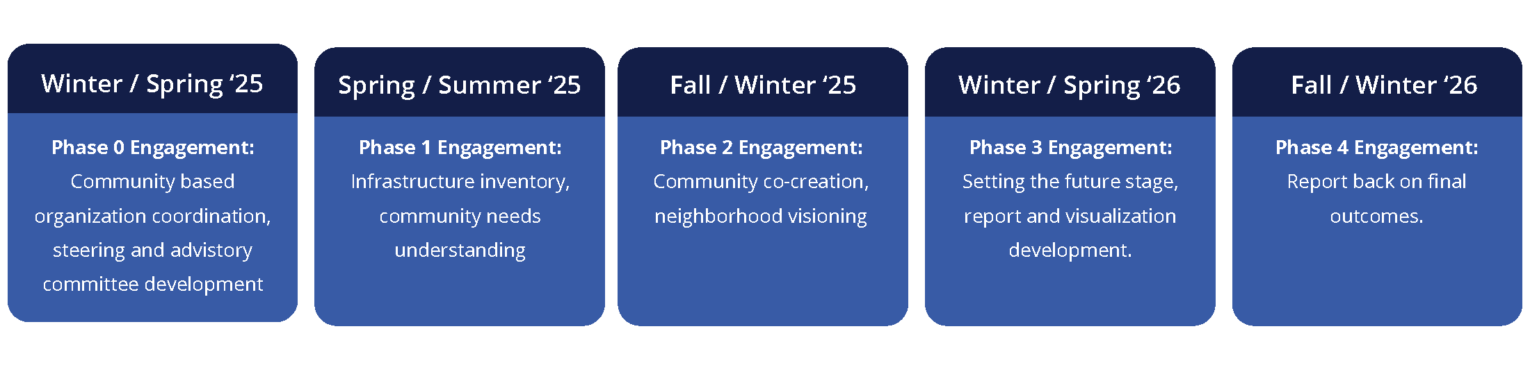 Rondo Streets engagement timeline. For more information call 651-266-6100.
