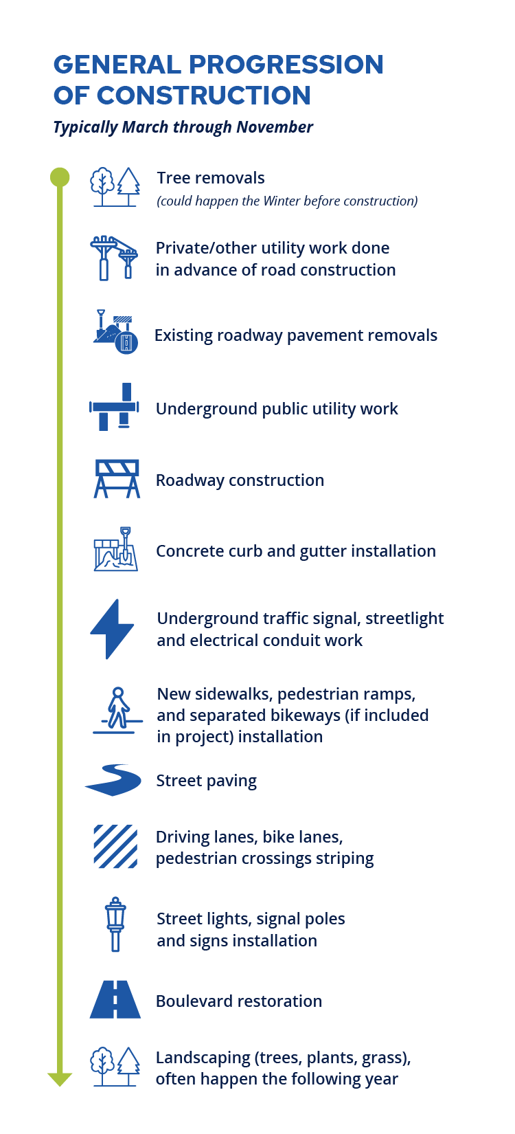 Graphic showing the general progress of street construction: tree removals, utility work, remove existing roadway, underground utility work, roadway construction, curb and gutter installation, traffic signals and streetlight wiring, new sidewalks and pedestrian ramps, street paving, striping, streetlight and signal pole installation, boulevard restoration, landscaping