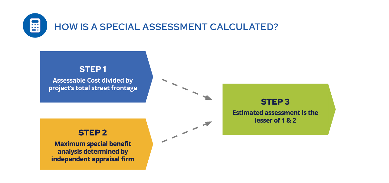 Graphic showing the three steps in calculating a special assessment: step 1 assessable cost divided by total street frontage, step 2 maximum special benefit determined by independent appraisal firm, step 3 estimated assessment is lesser of steps 1 & 2