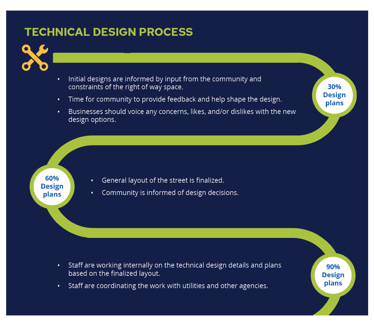 Graphic showing the technical design process for street reconstruction from initial design to 30% plans to 60% plans that have the general layout of the street to 90% plans that include the technical details.