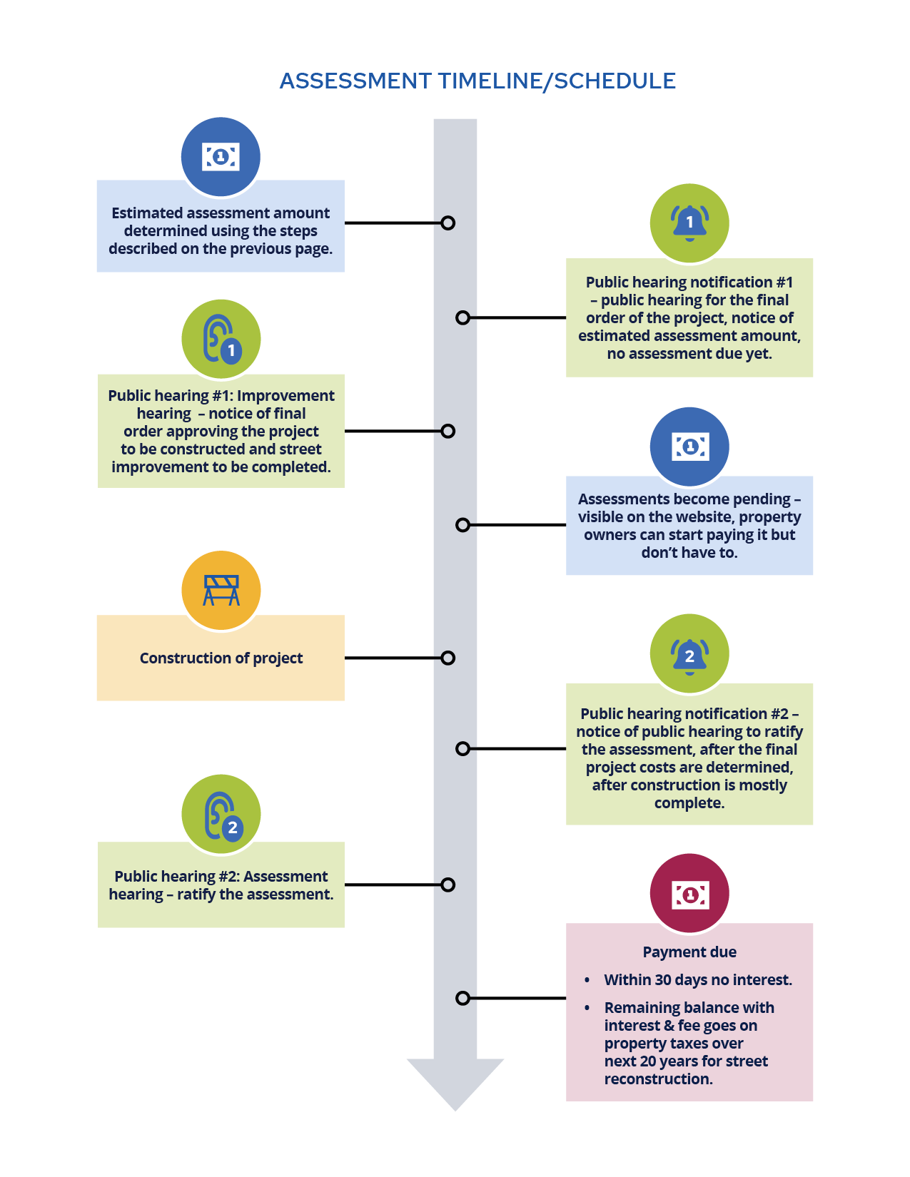 Graphic showing assessment schedule from estimates assessment determined, notice of public hearing #1, public hearing #1, assessments pending on website, construction, notification of public hearing #2 after construction mostly complete, public hearing #2, assessment due within 30 days without interest or goes on property taxes for 20 years with interest