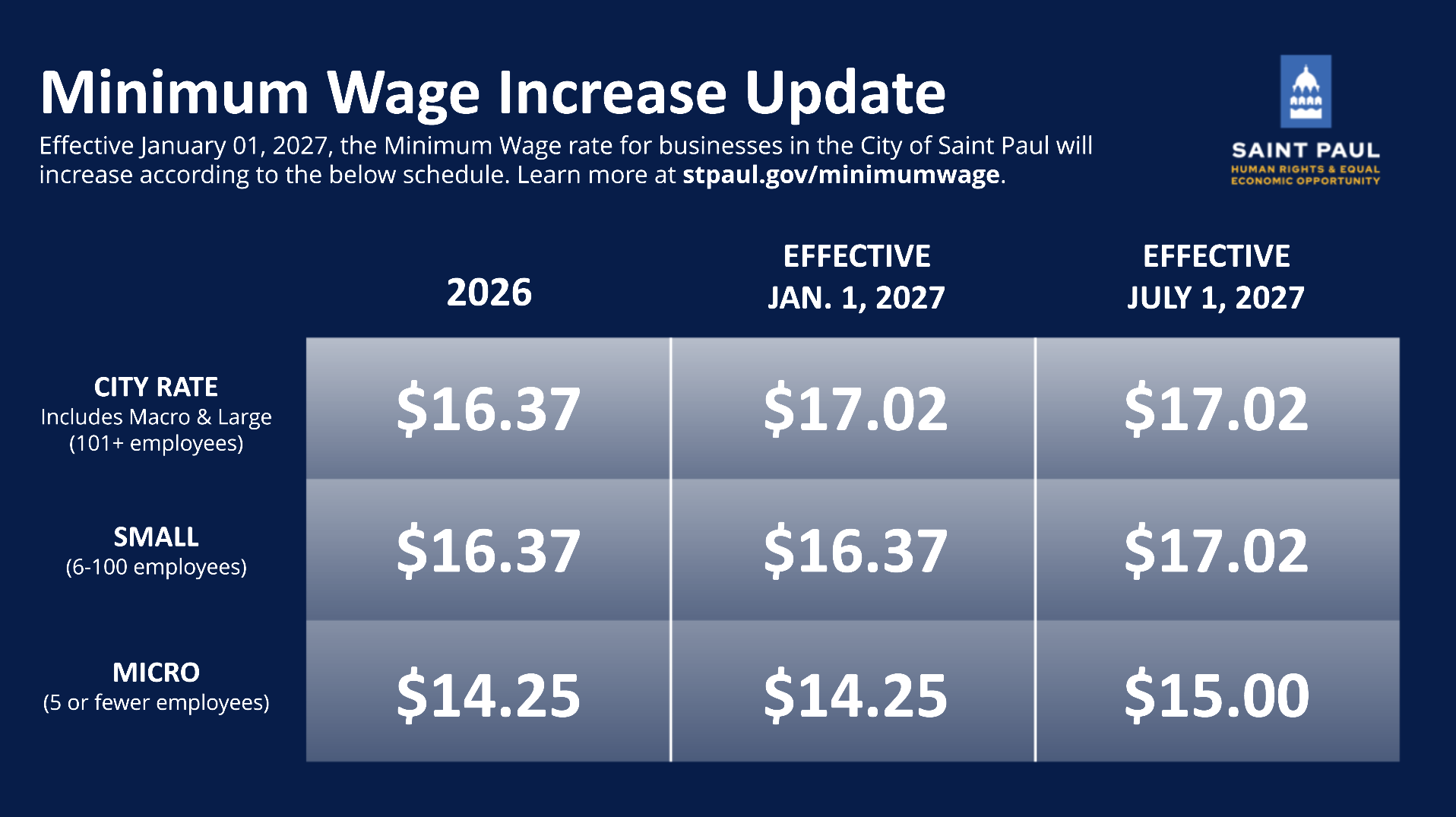 Minimum wage rates for Saint Paul businesses in 2026, January 1, 2027, and July 1, 2027, by business size.