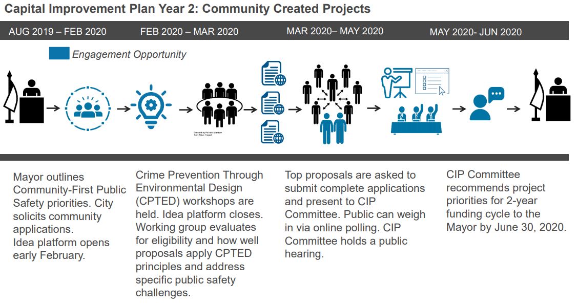 Capital Improvement Plan Year 2: Community Created Projects