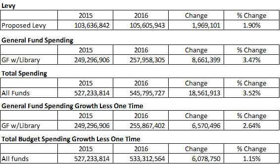 2016 Budget Summary