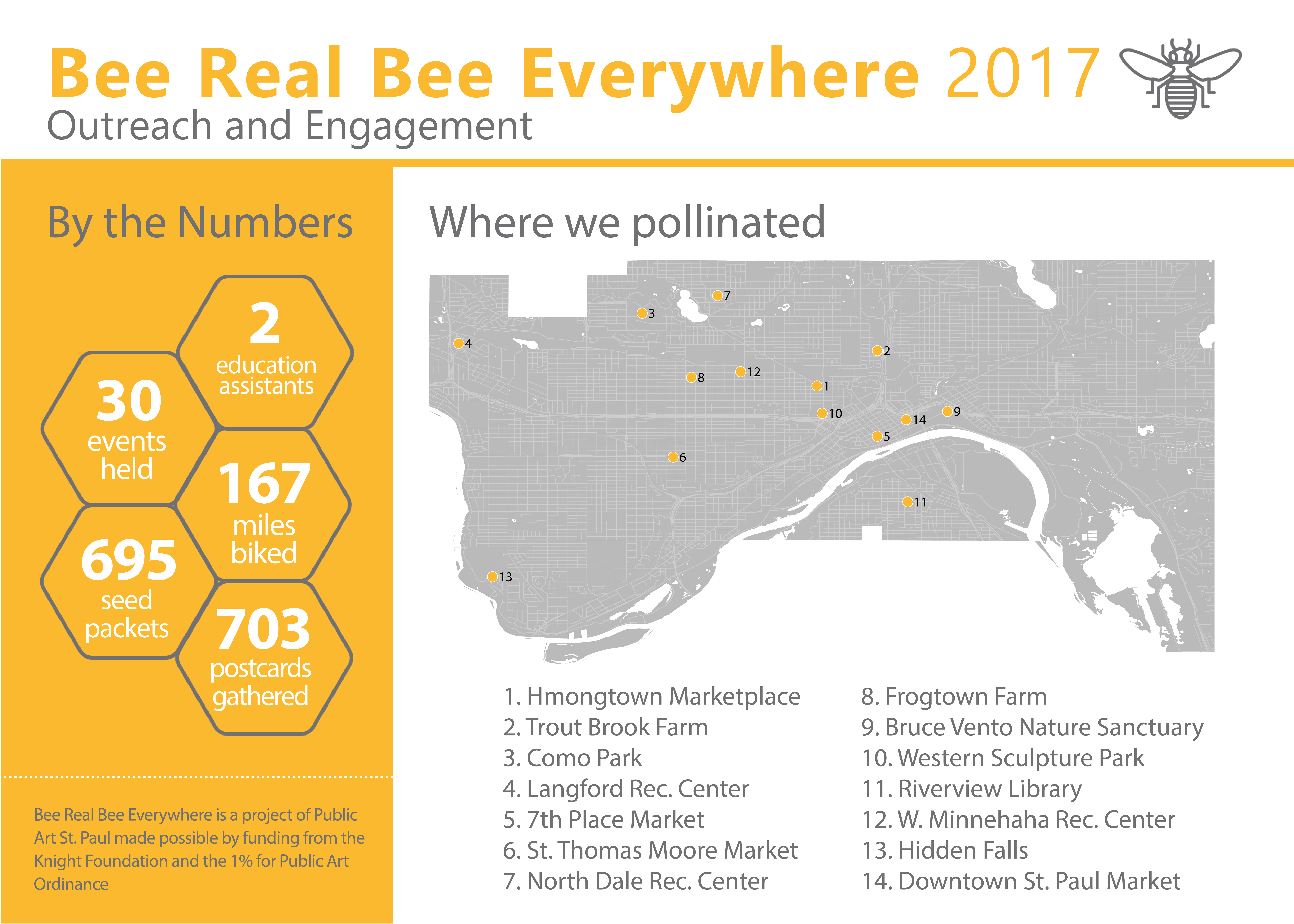 Bee Real project 2017 statistics